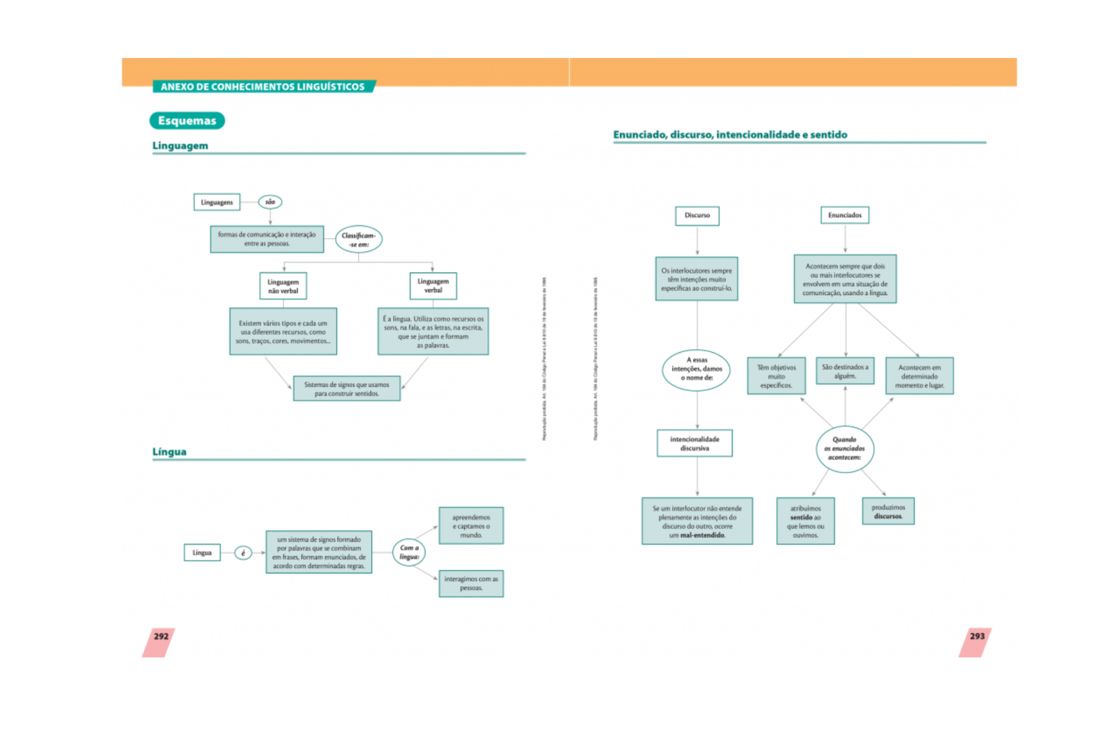 Anexo de Conhecimentos Linguísticos Traz conteúdos gramaticais de forma sintetizada, muitas vezes com o uso de esquemas.