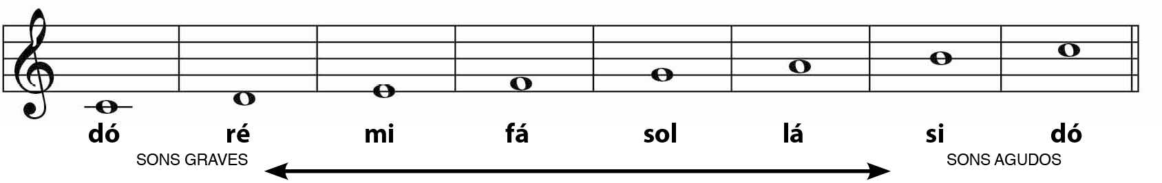 Ilustração. Pentagrama musical dividido em oito partes demarcadas por linhas verticais. Sequencialmente, estão as notas musicais, iniciando abaixo do pentagrama e dispostas sucessivamente, nas linhas e nos espaços entre elas,  até o penúltimo espaço: do; ré; mi; fá; sol; lá; si; dó. Abaixo há um traço horizontal com uma seta em cada ponta: à esquerda está indicado 'sons graves', e à direita, 'sons agudos'.