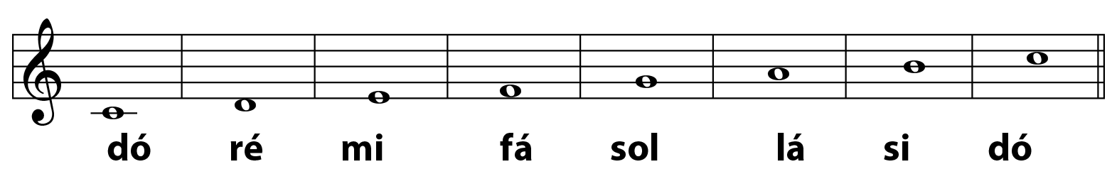 Ilustração. Pentagrama musical com uma clave de sol e cinco linhas  horizontais divididas em oito conjuntos de espaços separados por linhas verticais. Há indicações sequenciais das notas da escala musical, que se iniciam abaixo das linhas e vão até o segundo espaço horizontal antes do topo, e abaixo estão escritos os nomes das notas correspondentes:  dó, ré, mi, fá, sol, lá, si, e dó.