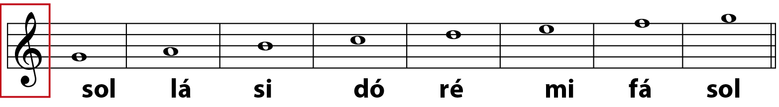 Ilustração. Pentagrama musical com uma clave de sol e cinco linhas horizontais divididas em oito conjuntos de espaços separados por linhas verticais. Há indicações sequenciais das notas da escala musical, que se iniciam na segunda linha e vão até o espaço horizontal acima do topo, e abaixo estão escritos os nomes das notas correspondentes: sol, lá, si, dó, ré, mi, fá e sol. Em destaque, a clave de sol.