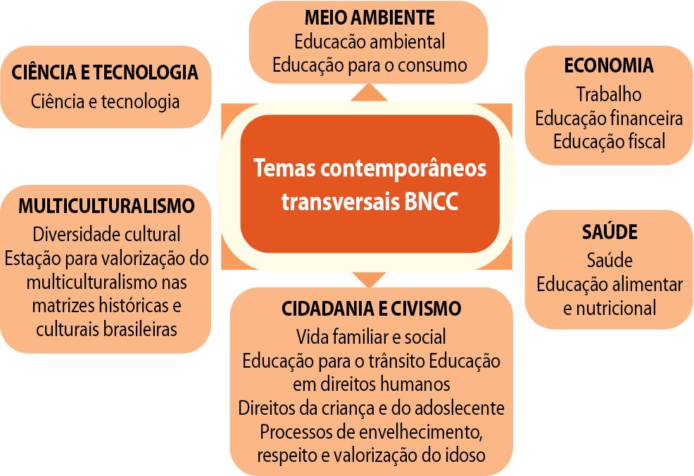 Infográfico. No centro, um retângulo com o texto: Temas contemporâneos transversais da BNCC. Em torno dele, outros seis retângulos, em sentido horário:  1 - Economia (trabalho, educação financeira e educação fiscal); 2 - Saúde (Saúde, educação alimentar e nutricional); 3 - Cidadania e Civismo (vida familiar e social, educação para o trânsito, educação em direitos humanos, direitos da criança e do adolescente, processos de envelhecimento, respeito e valorização do idoso);  4 - Multiculturalismo (diversidade cultural, estação para valorização do multiculturalismo nas matrizes históricas culturais brasileiras); 5 - Ciência e Tecnologia (ciência e tecnologia); 6 - Meio ambiente (educação ambiental, educação para o consumo).