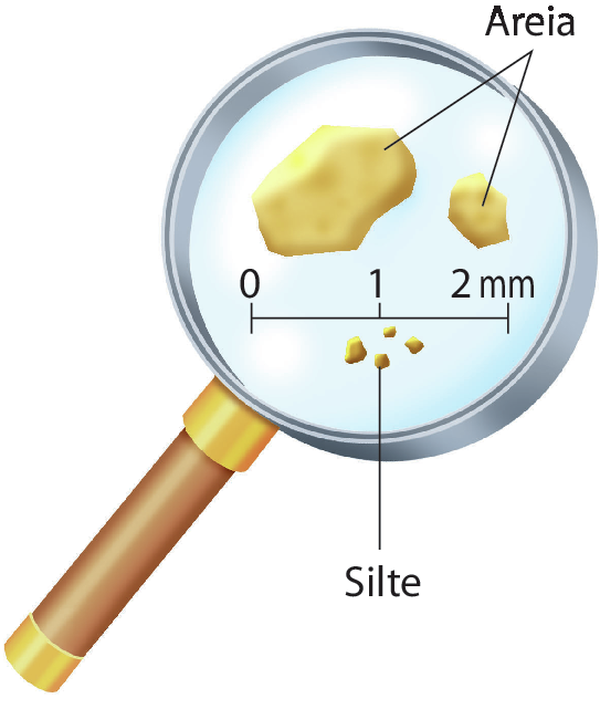 Ilustração de uma lupa sobre alguns grãos: dois grãos de areia e quatro grãos de silte. No meio da lupa, uma régua medindo 2 milímetros. Os grãos de areia são muito maiores que os de silte.