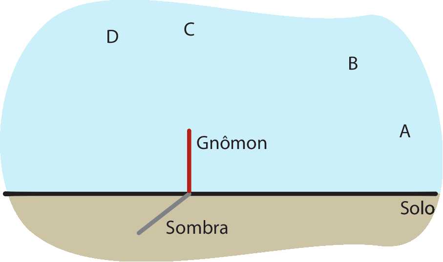 Ilustração. Plano horizontal, com indicação de solo e uma haste vertical: gnômon. A haste projeta uma sombra à esquerda. Acima, em forma de semi-círculo, estão indicados os pontos da esquerda para a direita: D, C, B, A.