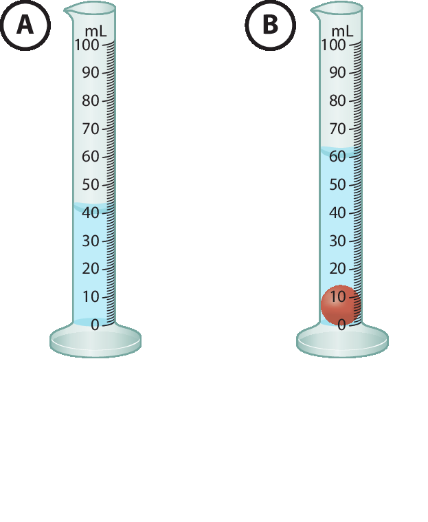 Ilustração A. Um recipiente comprido de vidro, cilíndrico e fino com capacidade para100 mililitros, está com 40 mililitros de líquido claro. Ilustração B. O mesmo recipiente da ilustração A, com uma pequena bola vermelha no fundo e líquido subiu para 60 mililitros.