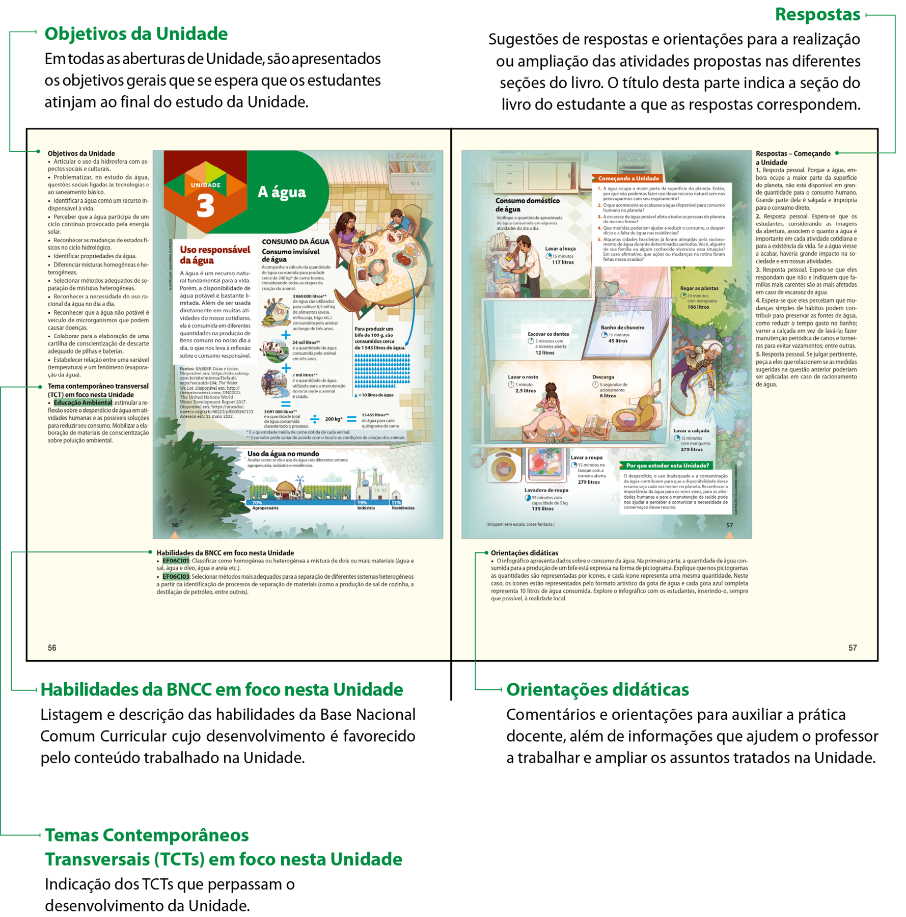 Miniatura de duas páginas do Manual do Professor, compostas por textos e imagens. Ao centro, reprodução das páginas do Livro do estudante, mostrando uma Abertura de Unidade. Na lateral esquerda, texto com Objetivos gerais da Unidade, os quais se espera que os estudantes atinjam ao final do estudo, e indicação dos Temas Contemporâneos Transversais (TCTs) em foco na Unidade, os quais perpassam o seu desenvolvimento. Na parte de baixo à esquerda, listagem e descrição das habilidades da BNCC em foco na Unidade, cujo desenvolvimento é favorecido pelo conteúdo trabalhado. Na lateral direita, sugestões de respostas e orientações para a realização ou ampliação das atividades propostas nas diferentes seções do livro. O título dessa parte indica a seção do livro do estudante a que as respostas correspondem. Na parte de baixo à direita, comentários e orientações didáticas para auxiliar a prática docente, além de informações que ajudem o professor a trabalhar e ampliar os assuntos tratados na Unidade.