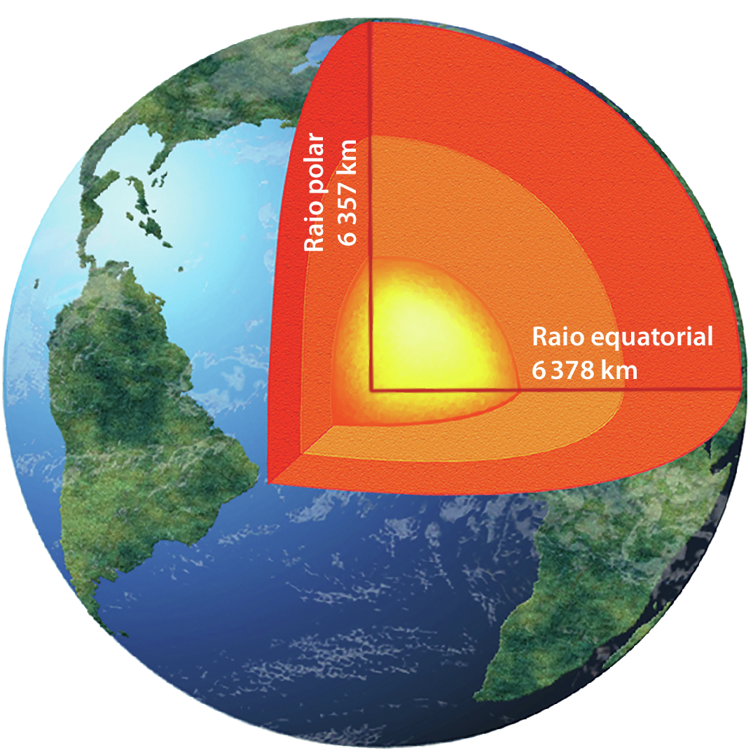 lustração. Vista para o interior do Planeta Terra com três camadas: uma amarela, mais interna, outra alaranjada, intermediária e outra avermelhada, mais externa. Há um fio vertical, indicando Raio polar – 6.357 quilômetros – e um fio horizontal, indicando raio equatorial – 6.378 quilômetros.