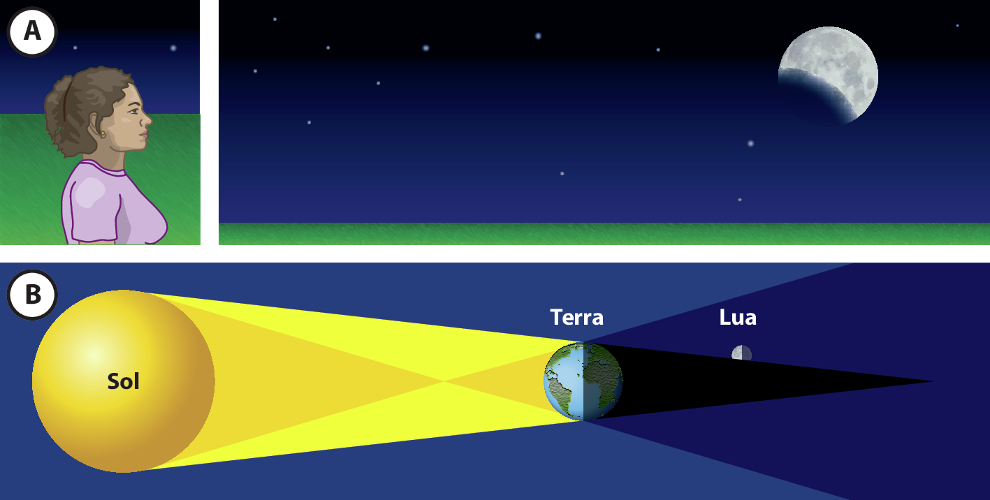 Ilustração A. À esquerda, uma garota negra  de perfil, representada da cintura para cima. À frente dela, um campo gramado e extenso com a Lua no céu. Parte da Lua está iluminada e parte com uma sombra. Ilustração B. À esquerda, o Sol, representado por uma esfera amarela. Dele partem raios amarelos em direção à Terra, que está ao centro, com parte iluminada e parte oposta escura. À direita, na parte escura, está a Lua, parcialmente iluminada.