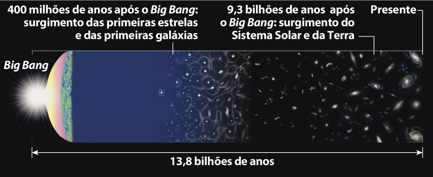 Ilustração. Uma estrutura alongada, disposta na horizontal. A parte esquerda é iluminada com a informação “Big Bang”. Dentro da estrutura, um pouco à direita, pontos luminosos de forma ainda comprimida com a indicação: 400 milhões de anos: surgimento das primeiras estrelas e das primeiras galáxias. Um pouco mais à direita, pontos luminosos mais espaçados, com a informação: 9,3 bilhões de anos: surgimento do Sistema Solar e da Terra. Abaixo da estrutura, uma seta que parte de uma extremidade a outra, indicando 13,8 bilhões de anos. Na extremidade direita uma indicação de 'presente'.