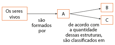 Esquema. Os seres vivos – são formados por (seta para A), de acordo com a quantidade dessas estruturas, são classificados em (seta para B e seta para C).