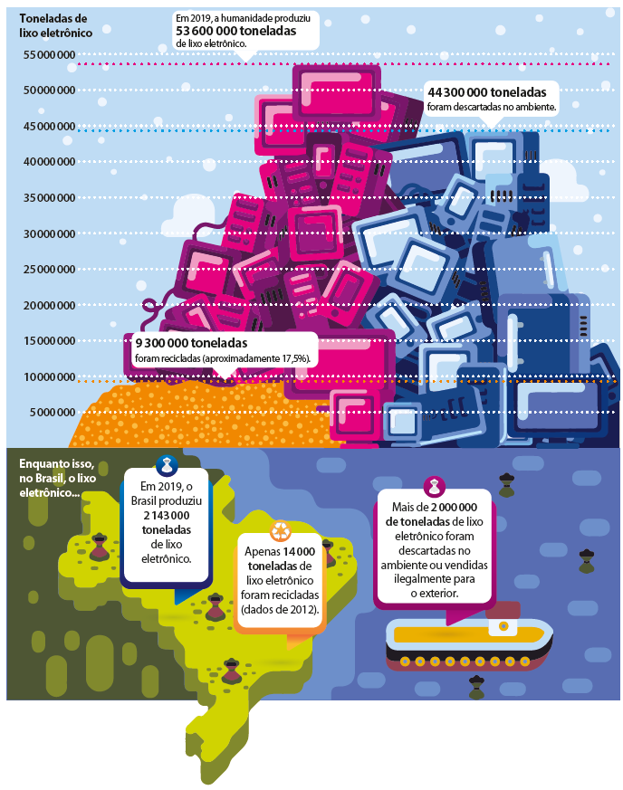 Ilustração. Na parte superior, ao fundo, representação de grande quantidade de lixo eletrônico: vários equipamentos empilhados, monitores, tablets, fios, processadores. À esquerda, na vertical, uma lista com as toneladas de lixo eletrônico, informando as quantidades de 5.000.000 a 55.000.000. Sobrepostas à imagem, algumas informações: nove milhões e trezentas mil toneladas – foram recicladas (aproximadamente 17,5 por cento). Quarenta e quatro milhões e trezentas mil toneladas – foram descartadas no ambiente. Em 2.019, a humanidade produziu cinquenta e três milhões e seiscentas mil toneladas de lixo eletrônico. Na parte inferior, a informação: Enquanto isso, no Brasil, o lixo eletrônico... Ao lado, ilustração estilizada do mapa do Brasil com as informações: Em 2.019, o Brasil produziu 2.143.000 toneladas de lixo eletrônico. Apenas 14.000 toneladas de lixo eletrônico foram recicladas (dados de 2.012). À direita, está representado o mar e um navio e a informação: Mais de 2.000.000 de toneladas de lixo eletrônico foram descartados no ambiente ou vendidos ilegalmente para o exterior.