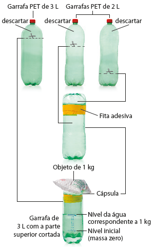 Esquema composto por fotografias e linhas indicativas de detalhes. Na parte superior, uma garrafa PET de 3 litros. Há uma indicação para cortar a parte superior da garrafa e descartar. Ao lado, uma garrafa PET de 2 litros com a parte superior cortada, um pouco maior do que a garrafa anterior e também com a indicação para descartar. Ao lado, mais uma garrafa PET de 2 litros, com indicação de cortar grande parte de seu corpo e descartar, mantendo apenas a parte inferior da garrafa. Em seguida, uma garrafa composta pelas partes inferiores de ambas as garrafas de 2 litros estão conectadas por meio de uma fita adesiva, formando um tipo de cilindro fechado. Seguidamente, essa montagem que se assemelha a um cilindro fechado e recebe a indicação cápsula aparece dentro da parte inferior da garrafa de 3 litros com a parte superior cortada.  Sobre a cápsula está um pacote de alimento, com a indicação: objeto de 1 quilograma. Há na garrafa de 3 litros, indicações do nível inicial (massa zero) e a indicação do nível da água correspondente a 1 quilograma.