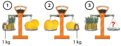 Fotografia 1. Uma balança, composta por uma base central, vertical, comprida e laranja, com mostrador de ponteiro indicando a massa e dois pratos suspensos por fios nas laterais. Em um dos pratos há dois abacaxis e um peso de metal, com a indicação de 1 quilograma; no outro prato, dois melões. Os pratos estão equilibrados na mesma altura. Fotografia 2. Uma balança, composta por uma base central, vertical, comprida e laranja, com mostrador de ponteiro indicando a massa e dois pratos suspensos por fios nas laterais. Em um dos pratos  há dois melões, no outro um melão e um peso de metal com a indicação de 1 quilograma. Os pratos estão equilibrados na mesma altura. Fotografia 3. Uma balança, composta por uma base central, vertical, comprida e laranja, com mostrador de ponteiro indicando a massa e dois pratos suspensos por fios nas laterais. Em um dos pratos há 4 abacaxis e no outro um ponto de interrogação. Os pratos estão equilibrados na mesma altura.