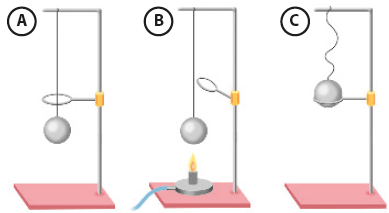 Ilustração A. Uma base retangular com uma haste vertical à direita. No topo da haste, uma outra haste perpendicular com uma esfera pendurada por uma linha, passando por dentro de uma argola que está presa na haste vertical. Ilustração B. Uma base retangular com uma haste vertical à direita. No topo da haste, uma outra haste perpendicular com uma esfera pendurada por uma linha, estando perto da base, onde tem uma chama aquecendo a esfera. Há uma argola presa na haste. Ilustração C. Uma base retangular com uma haste vertical à direita. No topo da haste, uma outra haste perpendicular com uma esfera pendurada por uma linha, em cima de uma argola que está presa na haste vertical.