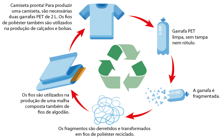 Esquema cíclico com o símbolo de reciclagem ao centro.
Ilustração de uma garrafa - Garrafa PET limpa, sem tampa nem rótulo. Seta para ilustração de uma garrafa com a parte inferior repartida -  A garrafa é fragmentada. Seta para a ilustração de fios - Os fragmentos são derretidos e transformados em fios de poliéster reciclado. Seta para a ilustração de um material maleável, parecido com tecido dobrado - Os fios são utilizados na produção de uma malha composta também de fios de algodão. Seta para a ilustração de uma camiseta: Camiseta pronta! Para produzir uma camiseta, são necessárias duas garrafas PET de 2 litros. Os fios de poliéster também são utilizados na produção de calçados e bolsas.