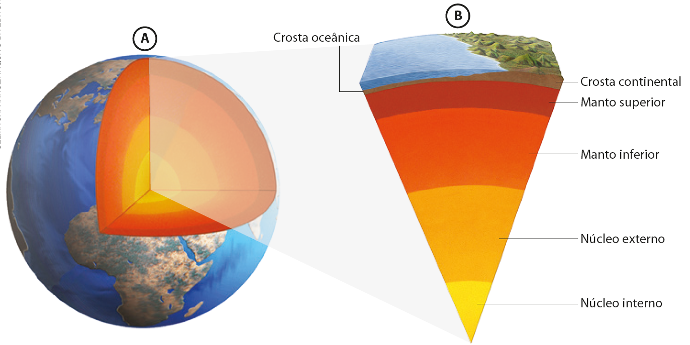 Ilustração A. Planeta Terra com o interior a mostra. Aparecem 4 camadas, de dentro para fora: amarela clara, amarela escura, laranja e vermelha. Ilustração B. Destaque para o interior do Planeta Terra. É uma fatia triangular, mostrando várias camadas: camada inferior em cor amarela clara: Núcleo interno; em cima, parte amarela escura: Núcleo externo; em cima, parte laranja: Manto inferior; acima, o manto superior, indicado por uma camada vermelha, por fim, a crosta continental e a crosta oceânica, representadas por rochas, solo e água.