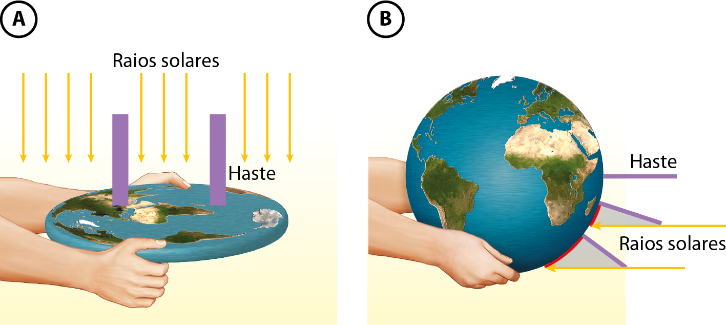 Ilustração A. Duas mãos segurando uma representação do Planeta Terra em forma plana com duas barras verticais (hastes) e setas apontadas para baixo, indicando "raios solares". Ilustração B. Duas mãos segurando uma representação do Planeta Terra em forma esférica. À direita, setas direcionadas para a esquerda, indicando raios solares. À direita estão localizadas três hastes.