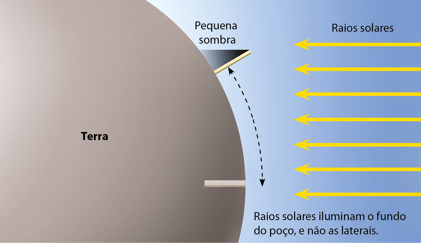 Ilustração de parte do Planeta Terra, em cinza. Acima, uma haste, que produz uma pequena sombra; abaixo, uma seta tracejada para baixo, seguindo ao redor da lateral do planeta. À direita, setas direcionadas para o planeta, indicando os raios solares. Abaixo, uma cavidade na Terra e a informação: Raios solares iluminam o fundo do poço, e não as laterais.