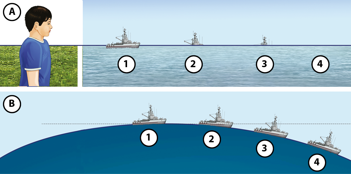 Ilustração A. À esquerda, um garoto branco de perfil, representado da cintura para cima. À frente dele, o mar com quatro representações de um barco. 1. Vê-se o barco inteiro. 2. Vê-se a parte superior do barco. 3. Vê-se apenas uma pequena parte do barco. 4. Não se vê o barco. Ilustração B. Um barco representado quatro vezes sobre a superfície curva do planeta Terra. Há uma reta horizontal que passa pelos barcos, indicando como eles vão sumindo da visão. 1. A linha está na parte inferior do barco. 2. A reta está no meio do barco. 3. A reta passa pela parte superior do barco. 4. A reta passa por cima do barco