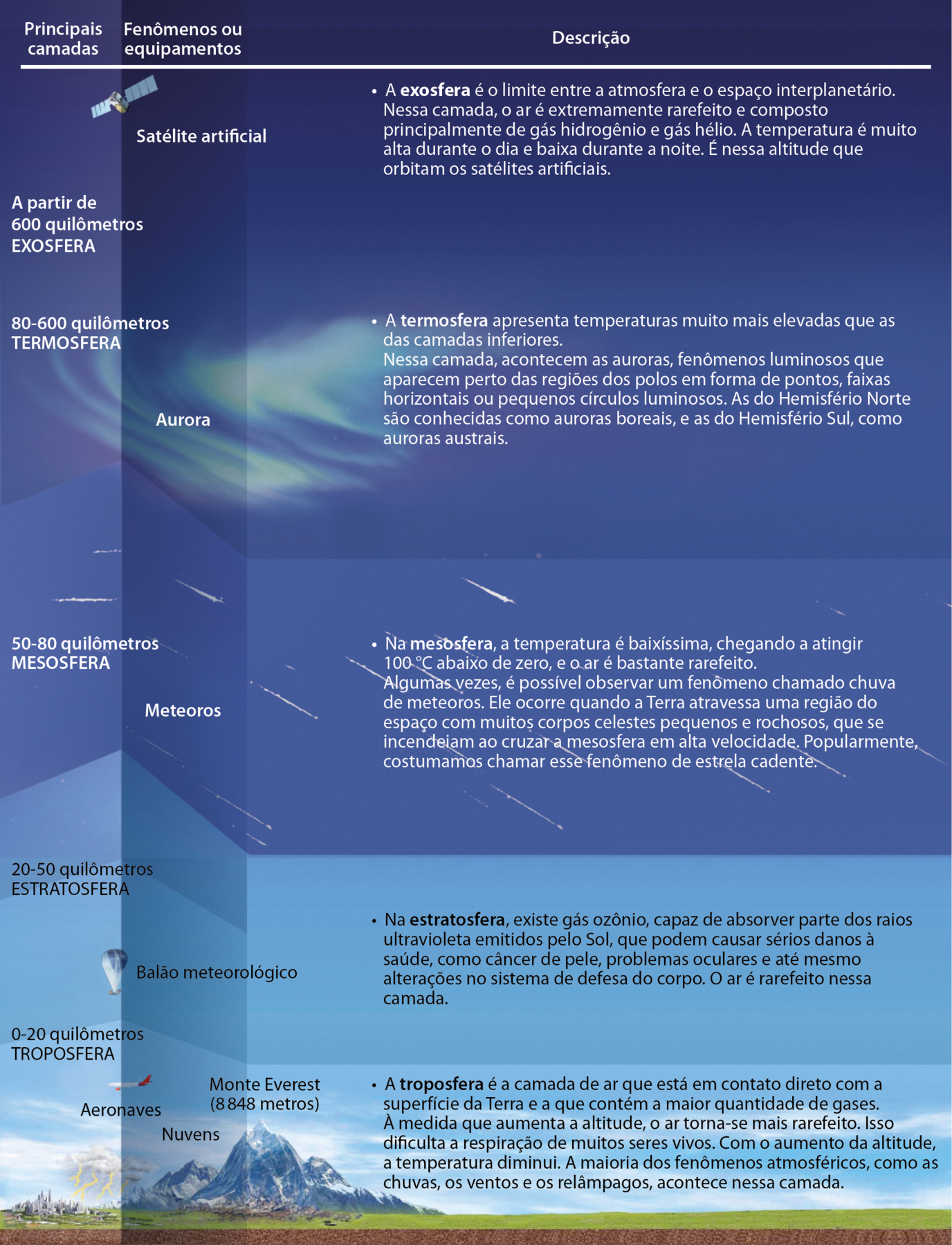 lustração. Principais camadas da atmosfera, fenômenos ou equipamentos e descrição. De baixo para cima: Camada 0-20 quilômetros – TROPOSFERA: área gramada com o monte Everest (8.848 metros), nuvens, aeronave sobrevoando e a descrição: A troposfera é a camada de ar que está em contato direto com a superfície da Terra e a que contém a maior quantidade de gases. À medida que aumenta a altitude, o ar torna-se mais rarefeito. Isso dificulta a respiração de muitos seres vivos. Com o aumento da altitude, a temperatura diminui. A maioria dos fenômenos atmosféricos, como as chuvas, os ventos e os relâmpagos, acontece nessa camada. Camada 20-50 quilômetros – ESTRATOSFERA: céu azul com um balão meteorológico e a descrição: Na estratosfera, existe gás ozônio, capaz de absorver parte dos raios ultravioleta emitidos pelo Sol, que podem causar sérios danos à saúde, como câncer de pele, problemas oculares e até mesmo alterações no sistema de defesa do corpo. O ar é rarefeito nessa camada. Camada 50-80 quilômetros – MESOSFERA: céu azul com pequenos traços claros representando meteoros. Ao lado, a descrição: Na mesosfera, a temperatura é baixíssima, chegando a atingir 100 graus Celsius abaixo de zero, e o ar é bastante rarefeito. Algumas vezes, é possível observar um fenômeno chamado chuva de meteoros. Ele ocorre quando a Terra atravessa uma região do espaço com muitos corpos celestes pequenos e rochosos, que se incendeiam ao cruzar a mesosfera em alta velocidade. Popularmente, costumamos chamar esse fenômeno de estrela cadente. Camada 80-600 quilômetros - TERMOSFERA: céu azul com algumas manchas claras, que representam a aurora. Ao lado, a descrição: A termosfera apresenta temperaturas muito mais elevadas que as das camadas inferiores. Nessa camada, acontecem as auroras, fenômenos luminosos que aparecem perto das regiões dos polos em forma de pontos, faixas horizontais ou pequenos círculos luminosos. As do Hemisfério Norte são conhecidas como auroras boreais, e as do Hemisfério Sul, como auroras austrais. Camada A partir de 600 quilômetros – EXOSFERA: céu com um satélite artificial e, ao lado, a descrição: A exosfera é o limite entre a atmosfera e o espaço interplanetário. Nessa camada, o ar é extremamente rarefeito e composto principalmente de gás hidrogênio e gás hélio. A temperatura é muito alta durante o dia e baixa durante a noite. É nessa altitude que orbitam os satélites artificiais.