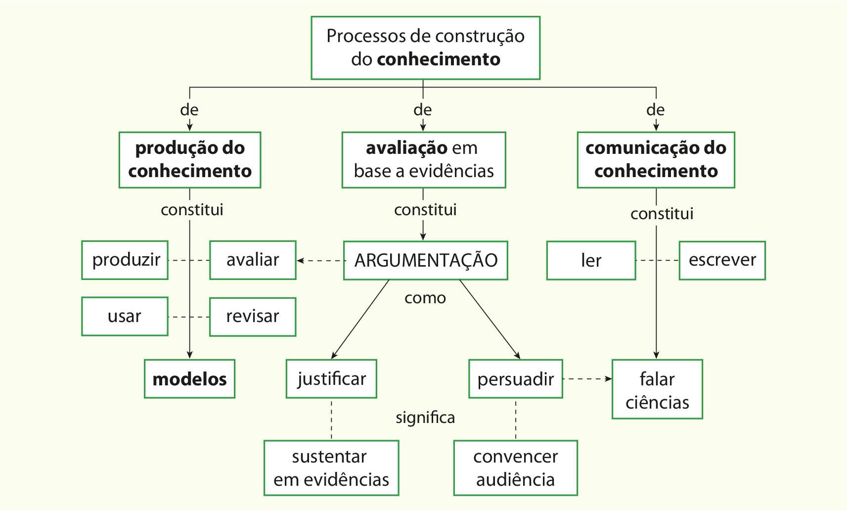 Esquema composto por caixas com texto e setas. O esquema parte de uma caixa de texto no topo e três ramificações verticais. Primeira ramificação: No topo do esquema, caixa de texto: Processos de construção do conhecimento. Parte um fio para outra caixa de texto: de produção do conhecimento. Dessa caixa de texto parte um fio na vertical, com a palavra 'constitui' e dela, segue uma seta vertical para a caixa de texto 'Modelos'. Cortando essa seta vertical uma linha horizontal tracejada conecta os termos produzir e avaliar e outra linha horizontal tracejada conecta os termos usar e revisar. Segunda ramificação: da caixa de texto do topo 'Processos de construção do conhecimento', parte um fio para outra caixa de texto: de avaliação em base a evidências, Dessa caixa de texto parte um fio vertical com a palavra constitui e dela, segue uma seta vertical para a caixa de texto 'argumentação'. Dessa caixa partem duas setas: para a esquerda: como justificar, de onde parte um fio vertical pontilhado para 'significa' e a caixa de texto 'sustentar evidências. A seta da direita aponta para como persuadir de onde parte um fio pontilhado para 'significa' e a caixa de texto 'convencer audiência'. Terceira ramificação: da caixa de texto do topo 'Processos de construção do conhecimento', parte um fio para outra caixa de texto: de comunicação do conhecimento, de onde parte um fio vertical com a palavra constitui e dela, segue seta vertical para 'falar ciências'. Cortando essa seta vertical há uma linha horizontal pontilhada conectando os termos ler e escrever. Do termo Argumentação, da segunda ramificação parte uma seta pontilhada pára o termo avaliar, da primeira ramificação. Do termo persuadir da segunda ramificação parte uma seta pontilhada para o termo 'falar ciências', da terceira ramificação.