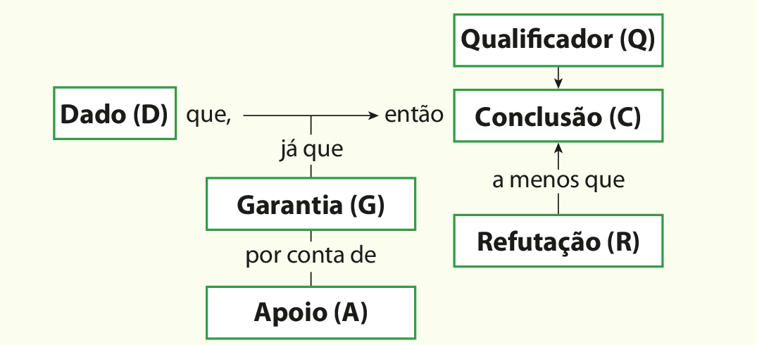 Esquema composto por caixas de texto e setas. À esquerda, caixa de texto: Dado (D) que, parte uma seta horizontal para o lado direito do esquema. Dessa seta horizontal, parte uma ramificação vertical, para baixo, fio ligado ao termo 'já que' , que se liga à caixa de texto 'Garantia (G)', de onde parte fio com o termo 'por conta de' para a caixa de texto 'Apoio (A).' À direita do esquema, a seta vinda da caixa 'Dado (D)' que, aponta para 'então' e uma sequência de caixas na vertical: 'Qualificador (Q)', seta para 'Conclusão (C)'. Para essa caixa aponta uma seta em sentido contrário 'ao menos que', partindo da caixa 'Refutação (R)'.