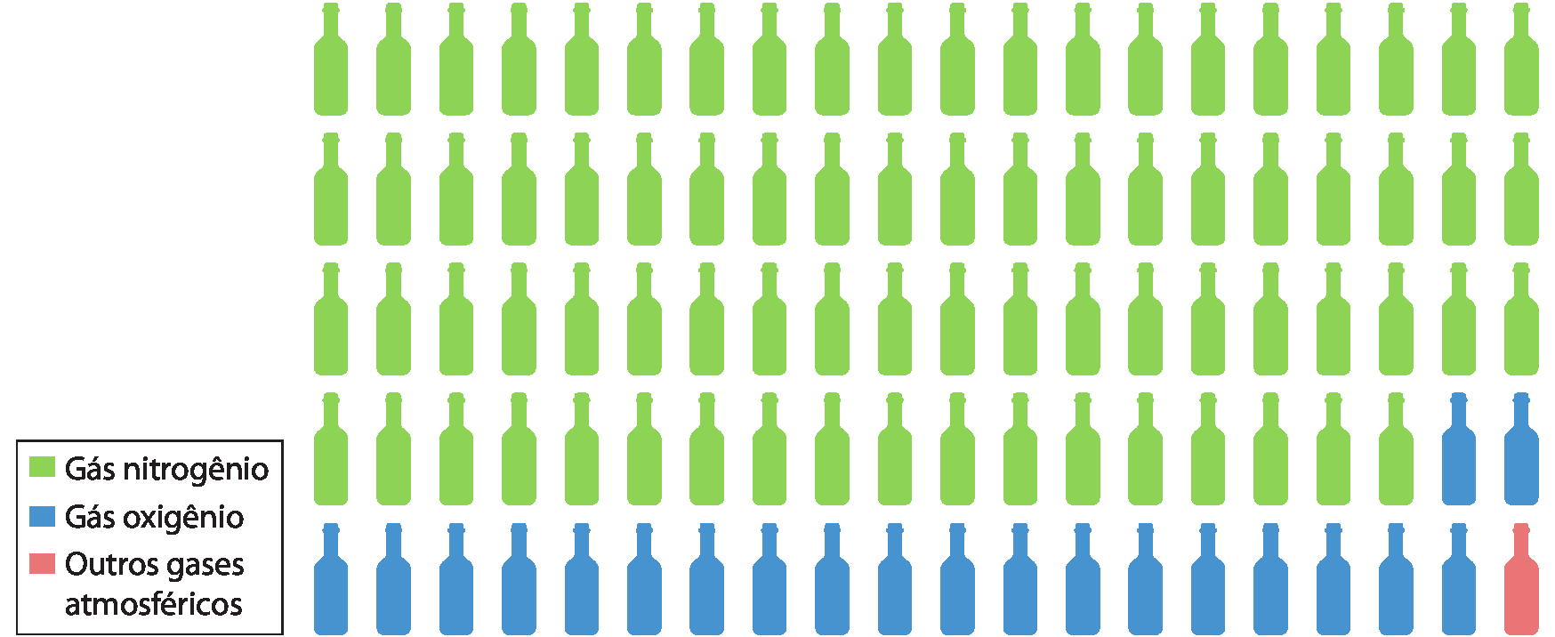 Esquema. 100 garrafas divididas em cinco fileiras de 20 cada. 78 garrafas verdes representam o gás nitrogênio, 21 garrafas azuis representam o gás oxigênio, e uma garrafa laranja representa outros gases atmosféricos.