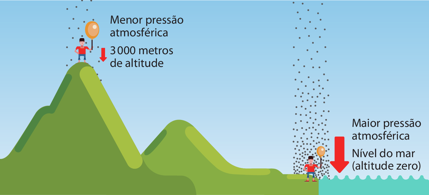 Ilustração. À esquerda, um menino branco com cabelos pretos, camiseta vermelha e calça verde. Ele segura um balão amarelo e está em cima de uma montanha com indicação de 3.000 metros de altitude. Do lado dele uma seta vermelha pequena que aponta para baixo e o texto: menor pressão atmosférica. Sobre o menino há uma coluna com pontos pretos espaçados. À direita, um menino branco com cabelos pretos, camiseta vermelha e calça verde. Ele segura um balão amarelo e está em uma faixa de Terra no nível do mar com indicação de altitude zero. Do lado dele uma seta vermelha grande que aponta para baixo e o texto: maior pressão atmosférica. O seu balão está menos cheio que o balão do menino no alto da montanha. Sobre o menino há uma coluna com pontos pretos espaçados na parte mais alto e a medida que vai descendo até o menino, aparecem mais pontos que vão ficando mais juntos.