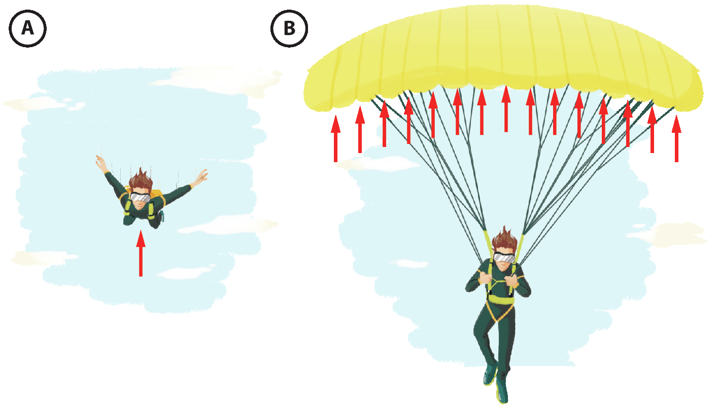 Ilustração A: Homem branco de cabelos curtos castanhos e macacão verde. Ele está em queda livre com os braços abertos e possui uma mochila com um paraquedas fechado dentro. Embaixo dele há uma seta para cima indicando a resistência do ar. Ilustração B: Homem branco de cabelos curtos castanhos e macacão verde. Ele está com paraquedas aberto e diversas setas embaixo do paraquedas apontando para cima indicando a resistência do ar.