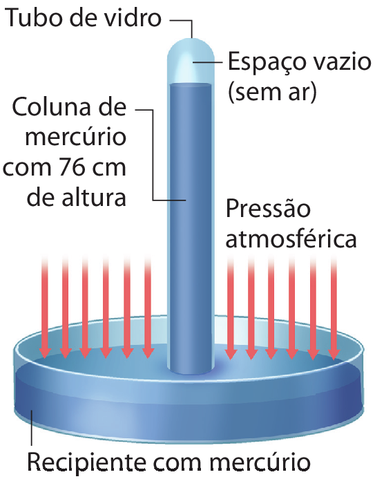 Ilustração. Tubo comprido de vidro com a parte aberta virada em direção a um recipiente cilíndrico de menor altura, também de vidro. Dentro do recipiente e do tubo há um líquido (mercúrio). Na parte superior do tubo que é fechada, a um espaço vazio com ar. Dentro do tubo, o mercúrio sobe até 76 centímetros de altura. Sobre o líquido, no recipiente mais baixo, há setas indicando a pressão atmosférica.