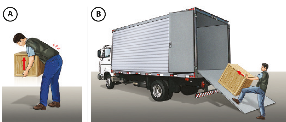 Ilustração A. Homem branco com cabelos pretos, vestindo camiseta azul, colete cinza, calça azul e sapatos marrons. Está em pé com as costas curvadas erguendo uma caixa de madeira do chão. As suas mãos estão na parte inferior da caixa de onde sai uma seta para cima. Nas suas costas há pequenos traços vermelhos que indicam dor na coluna. Ilustração B. Homem branco com cabelos pretos, vestindo camiseta azul, colete cinza, calça azul e sapatos marrons. Ele empurra pelas laterais, uma caixa de madeira que está sobre uma rampa inclinada. A parte inferior da rampa está apoiada no chão e a outra parte está mais acima, apoiada na abertura da caçamba de um caminhão. Seta sai das mãos do homem e indica o sentido da força paralela à superfície da rampa.