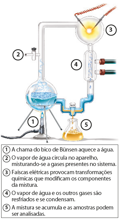 Esquema. Frasco de vidro com líquido azul (1), uma conexão a um tubo lateral e outra a um tubo que sobe, onde há uma torneira (2). Esse tubo vai para a direita até um globo de vidro, onde há eletrodos que promovem faíscas elétricas (3). Abaixo, há um tubo com algumas gotas escorrendo (4) e, mais abaixo, uma torneira que libera um líquido amarelo em outro recipiente de vidro (5). Por fim, esse tubo vai para a esquerda e está conectado lateralmente ao frasco inicial, fechando um sistema.
Texto explicativo. 1: A chama do bico de Bünsen aquece a água. 2: O vapor de água circula no aparelho, misturando-se a gases presentes no sistema. 3: Faíscas elétricas provocam transformações químicas que modicam os componentes da mistura. 4: O vapor de água e os outros gases são resfriados e se condensam. 5: A mistura se acumula e as amostras podem ser analisadas.