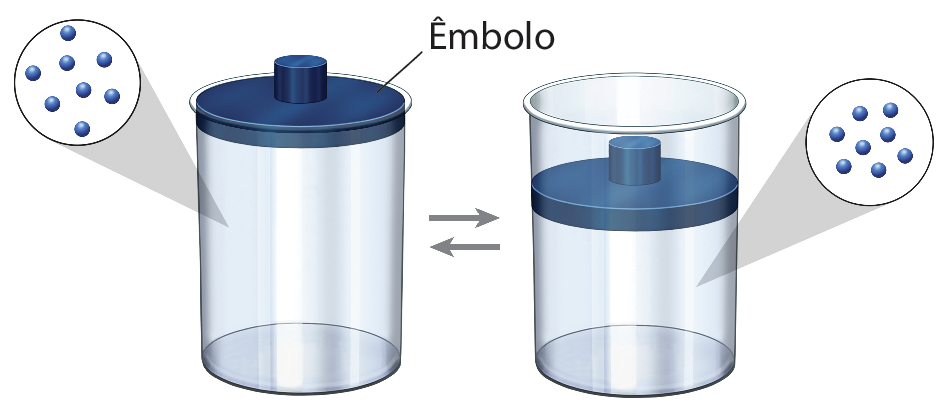 Ilustração. Pote translúcido com uma tampa de compressão azul indicada como êmbolo. Ao lado, destaque de ampliação do interior do pote para partículas azuis dispersas. À direita, o mesmo pote com o êmbolo abaixado até quase metade do pote. Ao lado, destaque de ampliação do interior do pote para partículas azuis mais próximas umas das outras. Entre os potes há uma seta apontando para a direita e outra apontando para a esquerda.