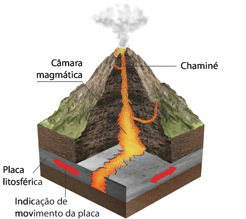 Esquema. Vulcão em erupção, com formato cônico, em corte. Abaixo, uma camada cinza indicada como placa litosférica possui setas vermelhas indicando movimentação. Internamente, há um caminho irregular amarelo, indicado como câmara magmática, cortando a placa litosférica e o vulcão até o seu topo, que está indicado como chaminé. Daí sobe uma fumaça branca.