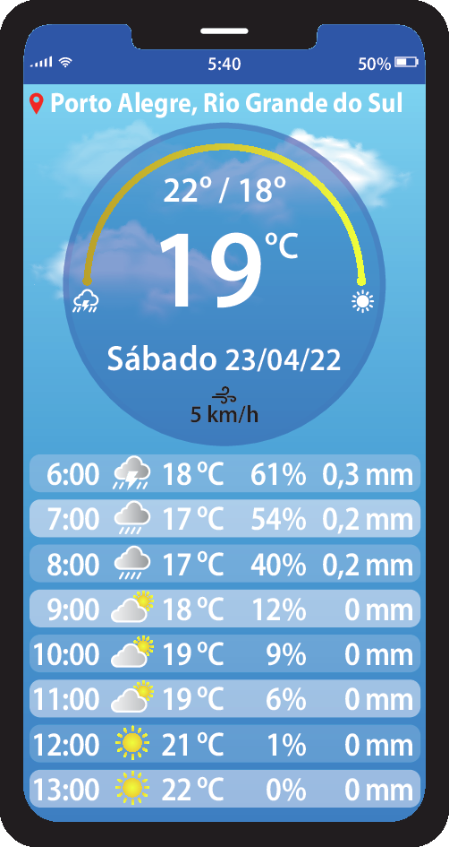 Ilustração. Tela de celular. No topo da tela, indicação de 5 horas e 40 minutos e 50 porcento de bateria. No centro, indicação de temperatura da cidade de Porto Alegre, Rio Grande do Sul. Há as seguintes indicações: 19 graus Celsius, máxima de 22 graus Celsius e mínima de 18 graus Celsius. Sábado 23 de abril de 2.022. Abaixo, tabela com os seguintes dados meteorológicos: 6 horas: 18 graus Celsius, 61 porcento de umidade, 0,3 milímetro de chuva. 7 horas, 17 graus Celsius, 54 porcento de umidade, 0,2 milímetro de chuva. 8 horas, 17 graus Celsius, 40 porcento de umidade, 0,2 milímetro de chuva. 9 horas, 18 graus Celsius,12 porcento de umidade, 0 milímetro de chuva. 10 horas, 19 graus Celsius, 9 porcento de umidade, 0 milímetro de chuva. 11 horas, 19 graus Celsius, 6 porcento de umidade, 0 milímetro de chuva. Meio-dia, 21 graus Celsius, 1 porcento de umidade, 0 milímetro de chuva. 13 horas, 22 graus Celsius, 0 porcento de umidade, 0 milímetro de chuva.