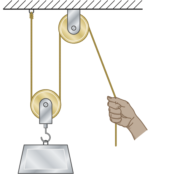 Ilustração. Sistema com duas polias, uma corda e um peso. Uma extremidade da corda está presa ao teto. Seguindo em direção à outra extremidade, a corda passa por uma polia presa ao peso, depois passa por outra polia, presa ao teto. Uma mão segura a extremidade livre da corda.