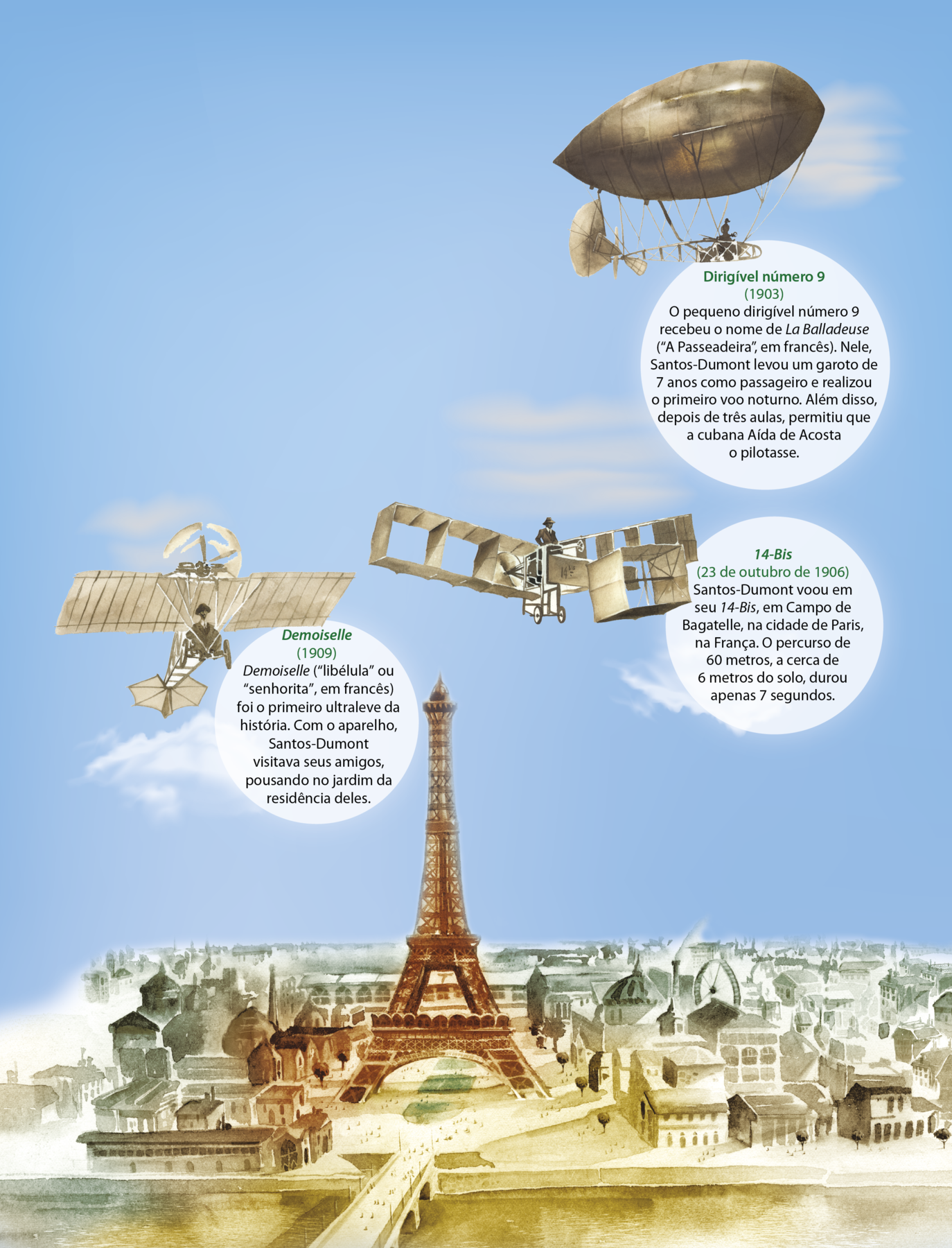 Ilustração de duas páginas. Na segunda página, de cima para baixo: balão oval e curto com plataforma presa abaixo por cordas, hélice e leme na parte posterior: Dirigível número 9 (1903). O pequeno dirigível número 9 recebeu o nome de La Balladeuse (“A Passeadeira”, em francês). Nele, Santos-Dumont levou um garoto de 7 anos como passageiro e realizou o primeiro voo noturno. Além disso, depois de três aulas, permitiu que a cubana Aída de Acosta o pilotasse. A seguir, pequeno avião com asas formadas por três grandes cubos vazados de cada lado e um na frente ligado às asas por um eixo: 14-Bis (23 de outubro de 1906). Santos-Dumont voou em seu 14-Bis, em Campo de Bagatelle, na cidade de Paris, na França. O percurso de 60 metros, a cerca de 6 metros do solo, durou apenas 7 segundos. Ao lado, pequeno avião com asas achatadas e retangulares e hélice no topo: Demoiselle (1909). Demoiselle (“libélula” ou “senhorita”, em francês) foi o primeiro ultraleve da história. Com o aparelho, Santos-Dumont visitava seus amigos, pousando no jardim da residência deles. Na parte inferior, a torre Eiffel cercada por uma cidade.