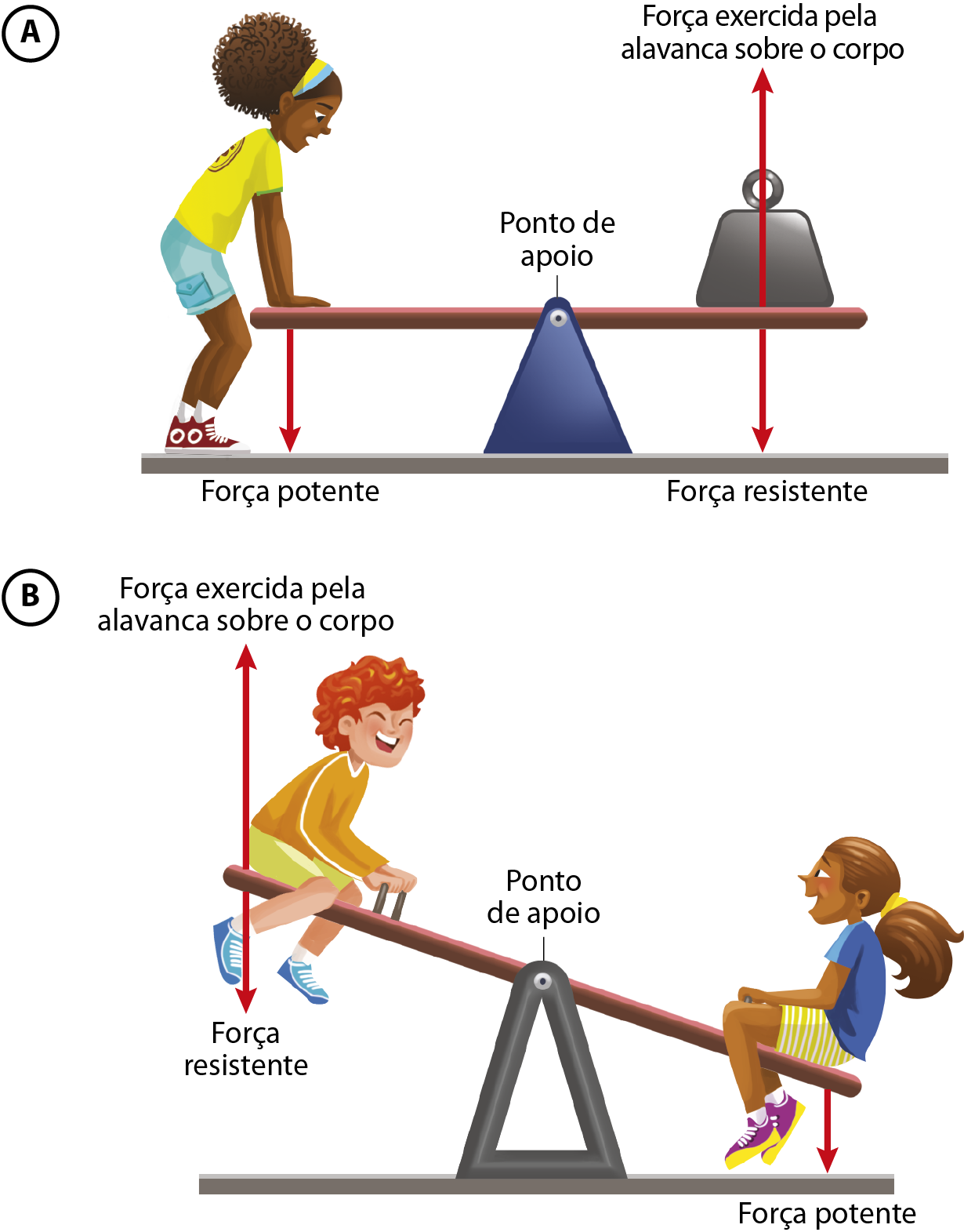 Ilustração A: Menina negra de cabelos cacheados castanhos presos por uma faixa verde e azul, vestindo camiseta amarela, bermuda azul e tênis vermelho. Com as duas mãos ela empurra para baixo a extremidade de uma tábua que possui no seu centro um ponto de apoio. Na outra extremidade há um peso. Do peso saem duas setas uma apontando para cima indicando força exercida pela alavanca sobre o corpo e outra apontando para baixo que indica força resistente. A que aponta para baixo tem comprimento menor do que a seta que aponta para cima. Das mãos da menina há uma seta que aponta para baixo indicando força potente. Essa seta possui comprimento igual a seta que sai do peso e aponta para baixo. Ilustração B. Menino branco de cabelos cacheados ruivos, vestindo camisa laranja, bermuda verde e tênis azul. Ele está sentado em uma gangorra. À direita, sentada na outra extremidade da gangorra está uma menina negra de cabelos cacheados castanhos presos com um elástico amarelo, vestindo camiseta azul, bermuda amarela e tênis roxo. O menino está sendo levantado pela menina. No centro da gangorra há indicação de um ponto de apoio. Da menina sai uma seta para baixo que indica força potente. Do menino saem duas setas, uma que aponta para cima indicando força exercida pela alavanca sobre o corpo e uma seta que aponta para baixo indicando força resistente. A seta que sai do menino e aponta para cima possui comprimento maior do que as setas que apontam para baixo. A seta que sai da menina é a que possui menor comprimento. entre todas.