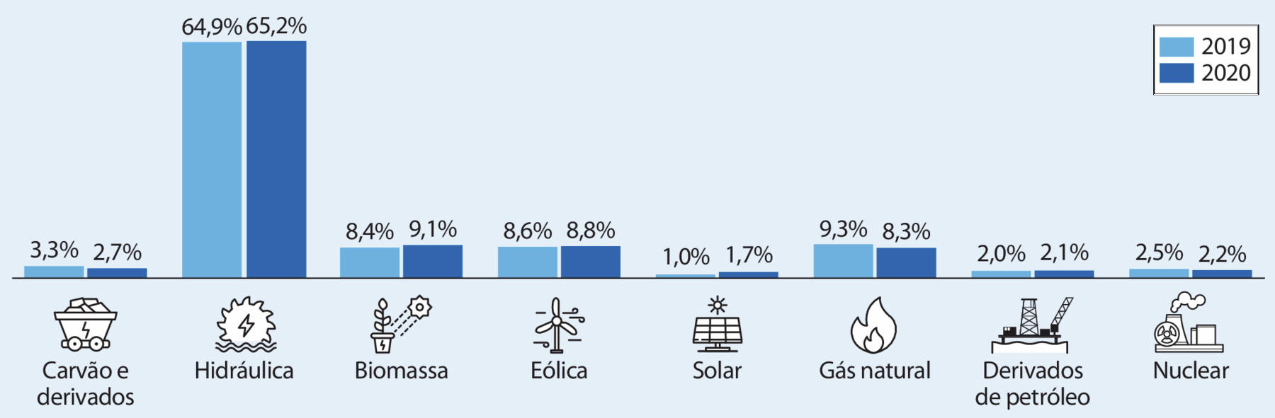 Gráfico de colunas. No eixo vertical: valores em porcentagem. No eixo horizontal, fontes de energia elétrica. Cada fonte apresenta dois valores, um referente ao ano de 2019, e outro, ao de 2020. Carvão e derivados (ilustração de um carrinho com pedras dentro): 3,3% e 2,7%. Hidráulica (ilustração de uma engrenagem com água na parte inferior): 64,9% e 65,2%. Biomassa (ilustração de um vaso com planta e na parte superior, o sol com raios sobre a planta): 8,4% e 9,1%. Eólica (ilustração de um moinho de vento): 8,6% e 8,8%. Solar (ilustração de placas solares com o sol acima): 1,0% e 1,7%. Gás natural (ilustração de uma chama de fogo): 9,3% e 8,3%. Derivados de petróleo (ilustração de um porto com torre e outros aparelhos): 2,0% e 2,1%. Nuclear (ilustração de uma usina com torres, sendo que de uma delas sai fumaça e um círculo): 2,5% e 2,2%.