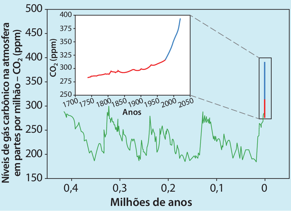 Gráfico de linha. No eixo horizontal, milhões de anos; no eixo vertical, níveis de gás carbônico na atmosfera em partes por milhão (ppm). Linha verde oscilando da esquerda para a direita: 0,4 milhão de anos: aproximadamente 280 ppm de gás carbônico. 0,3 milhão de anos: aproximadamente 270 ppm de gás carbônico. 0,2 milhão de anos: aproximadamente 250 ppm de gás carbônico. 0,1 milhão de anos: aproximadamente 230 ppm de gás carbônico. 0 milhão de anos: aproximadamente 280 ppm de gás carbônico. Em 0 milhão de anos, a linha torna-se vermelha, sobe em ângulo reto e depois torna-se azul. Há uma ampliação desse trecho da linha para outro gráfico semelhante, com a variável 'anos' no eixo horizontal. Linha vermelha: 1750: aproximadamente 280 ppm de gás carbônico. 1800: aproximadamente 290 ppm de gás carbônico. 1850: aproximadamente 290 ppm de gás carbônico. 1900: aproximadamente 295 ppm de gás carbônico. 1950: aproximadamente 310 ppm de gás carbônico. A linha torna-se azul. 2000: aproximadamente 360 ppm de gás carbônico.