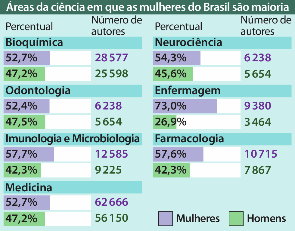 Gráfico de barras. Com os valores a seguir: Bioquímica. Mulher: Percentual: 52,7 porcento. Número de autores: 28.577. Homem: Percentual: 47,2 porcento. Número de autores: 25.598. Gráfico de barras. Com os valores a seguir: Odontologia. Mulher: Percentual: 52,4 porcento. Número de autores: 6.238. Homem: Percentual: 47,5 porcento. Número de autores: 5.654. Gráfico de barras. Com os valores a seguir: Imunologia e Microbiologia. Mulher: Percentual: 57,7 porcento. Número de autores: 12.585. Homem: Percentual: 42,3 porcento. Número de autores: 9.225. Gráfico de barras. Com os valores a seguir: Medicina. Mulher: Percentual: 52,7 porcento. Número de autores: 62.666. Homem: Percentual: 47,2 porcento. Número de autores: 56.150. Gráfico de barras. Com os valores a seguir: Neurociência. Mulher: Percentual: 54,3 porcento. Número de autores: 6.238. Homem: Percentual: 45,6 porcento. Número de autores: 5.654. Gráfico de barras. Com os valores a seguir: Enfermagem. Mulher: Percentual: 73,0 porcento. Número de autores: 9.380. Homem: Percentual: 26,9 porcento. Número de autores: 3.464. Gráfico de barras. Com os valores a seguir: Farmacologia. Mulher: Percentual: 57,6 porcento. Número de autores: 10.715. Homem: Percentual: 42,3 porcento. Número de autores: 7.867.