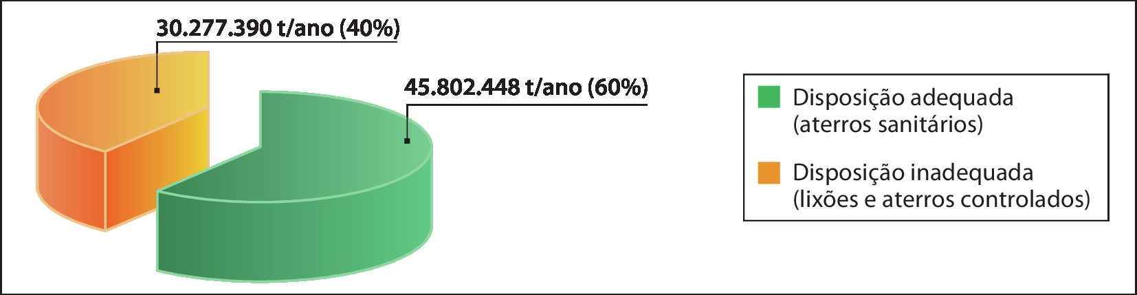 Gráfico de setores. Em verde: disposição adequada (aterros sanitários): 45.802.448 toneladas por ano (60%). Em laranja: disposição inadequada (lixões e aterros controlados): 30.277.390 toneladas por ano (40%).