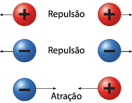 Ilustração. À esquerda, uma bolinha vermelha com sinal positivo e seta para a esquerda; à direita, bolinha vermelha com sinal positivo e seta para a direita, ao centro, a palavra 'repulsão'. Abaixo, à esquerda, uma bolinha azul com sinal negativo e seta para a esquerda; à direita, bolinha azul com sinal negativo e seta para a direita, ao centro, a palavra 'repulsão'. Abaixo, à esquerda, uma bolinha azul com sinal negativo e seta para a direita; à direita, bolinha vermelha com sinal positivo e seta para a esquerda, ao centro, a palavra 'atração'.