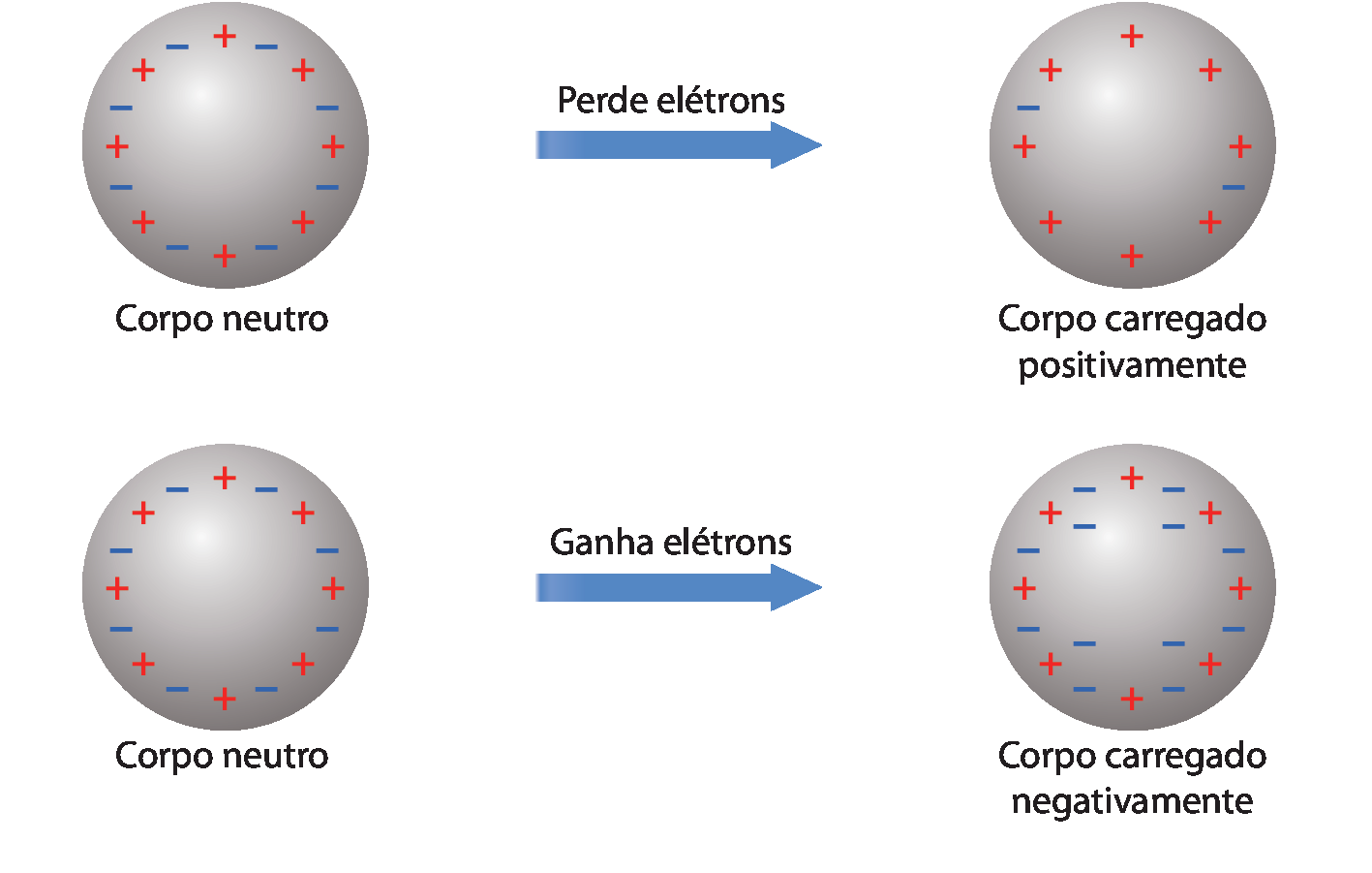 Ilustração. Acima: Corpo neutro: uma esfera cinza com oito sinais positivos e oito sinais negativos na borda. Perde elétrons (seta para a direita). Corpo carregado positivamente: uma esfera cinza com oito sinais positivos e dois sinais negativos. Abaixo: Corpo neutro: uma esfera cinza com oito sinais positivos e oito sinais negativos. Ganha elétrons (seta para a direita). Corpo carregado negativamente: uma esfera cinza com oito sinais positivos e doze sinais negativos.