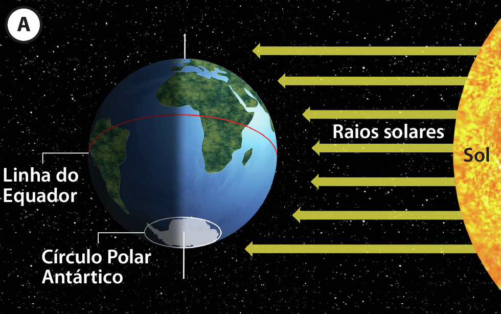 Ilustração A. À frente de um fundo escuro com estrelas está o planeta Terra com a linha do equador e, na parte inferior, o círculo Polar Antártico, um círculo ao redor da Antártica. O eixo de rotação da Terra está inclinado para trás. À direita está o Sol. Dele saem setas amarelas apontadas para a esquerda e indicadas como raios solares.