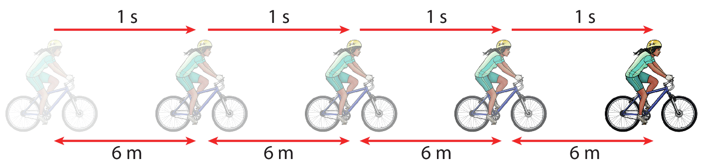 Ilustração. Sequência com cinco imagens de uma mulher em uma bicicleta. Ela usa capacete. A distância entre um desenho e outro é de 6 metros e o intervalo de tempo é de 1 segundo.