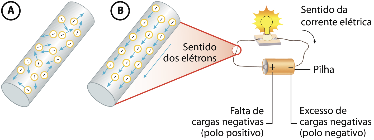 Ilustração A. Um cilindro com muitas bolinhas que possuem o sinal de negativo e setas para vários lados. Ilustração B. Um cilindro com muitas bolinhas que possuem o sinal de negativo e setas para voltadas para baixo com a indicação 'sentido dos elétrons'. Este cilindro é a ampliação de um pedaço de um fio de um circuito elétrico, que está ao lado. Nesse circuito há uma pilha com polo positivo, onde há a indicação 'falta de cargas negativas' e, do outro lado, polo negativo com a indicação 'excesso de cargas negativas'. Há um fio que sai da pilha em direção a uma lâmpada acessa e uma seta que sai da lâmpada em direção à pilha, indicando 'sentido da corrente elétrica'.