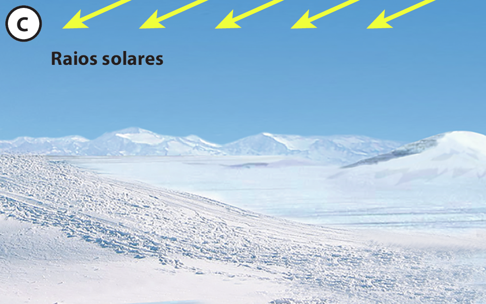 Ilustração C. Ambiente com montanhas ao fundo, uma montanha no primeiro plano e uma planície no meio, tudo coberto por neve. Acima, setas amarelas diagonais apontando para a esquerda estão indicadas como raios solares.