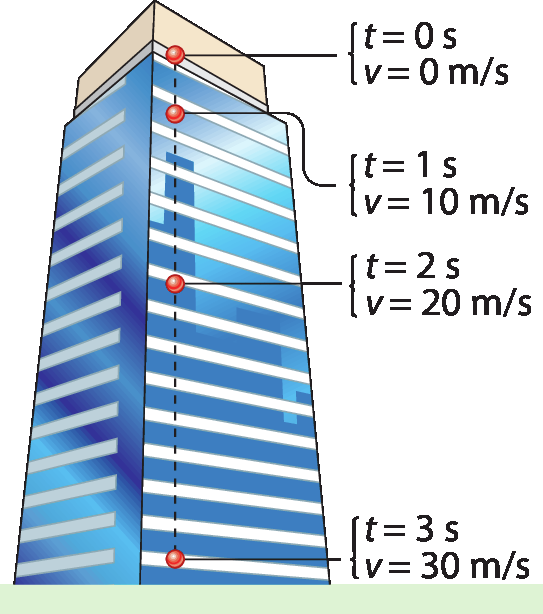 Ilustração de um alto edifício. No topo, a informação: t é igual a 0 segundo; v é igual a 0 metros por segundo. Um pouco abaixo, outro ponto com a informação: t é igual a 1 segundo; v é igual a 10 metros por segundo. Na metade da altura do prédio, um ponto com a informação: t é igual a 2 segundos; v é igual a 20 metros por segundo. Na parte inferior do prédio, um ponto com a informação: t é igual a 3 segundos; v é igual a 30 metros por segundo.