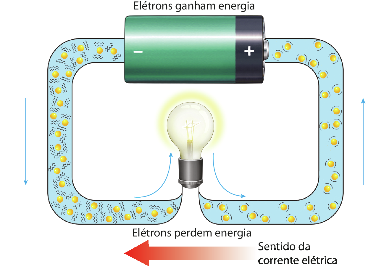 Esquema. Circuito elétrico. Acima, uma pilha com polo positivo e polo negativo e a indicação: elétrons ganham energia. À esquerda, saindo pelo polo negativo da pilha, um tubo translúcido com pequenas bolas amarelas vibrando intensamente. Esse tubo curva-se para baixo, ao lado de uma seta azul indicando para baixo, e para a direita, ligando-se a uma lâmpada acesa. Uma seta azul aponta do tubo para a lâmpada, e outra aponta da lâmpada para uma continuação do tubo, conectado ao outro lado da lâmpada. Abaixo está indicado 'elétrons perdem energia' e há uma seta vermelha para a esquerda indicada como 'sentido da corrente elétrica'. O tubo prossegue para a direita e dentro dele há pequenas bolas amarelas que vibram com menor intensidade. O tubo sobe, ao lado de uma seta azul indicando para cima, e curva-se para a esquerda, conectando-se ao polo positivo da pilha.