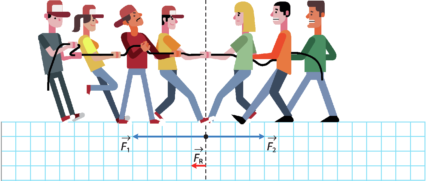 Ilustração. Dois grupos, um à direita, com três pessoas e outro à esquerda, com quatro pessoas, puxando uma corda em direções opostas. Ao centro, uma linha vertical pontilhada. Na parte inferior, sobre uma malha quadriculada e  partindo da linha tracejada em direção à esquerda, uma seta azul (vetor F 1) ocupa 5 quadrados; partindo da linha tracejada para a direita, outra seta azul (vetor F 2), ocupa quatro quadrados. Abaixo, partindo da linha tracejada em direção à esquerda, uma seta vermelha (vetor F R) ocupa um quadrado.